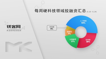 VMware收購三家創(chuàng)企強(qiáng)化安全與混合云戰(zhàn)略，鎂客網(wǎng)硬科技投融資周報(bào)（8.18-8.24）