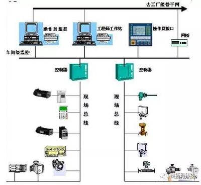 智能制造--智能工廠的“現(xiàn)場(chǎng)總線” 讓信息輸入大腦的線路