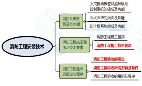 一建機(jī)電實(shí)務(wù) 消防工程施工技術(shù)與通信工程技術(shù)要點(diǎn)解析
