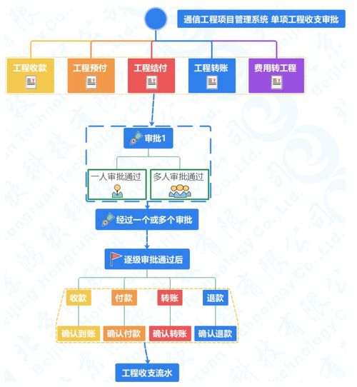 基于網絡科技研發的通信工程項目建設施工管理系統軟件創新實踐